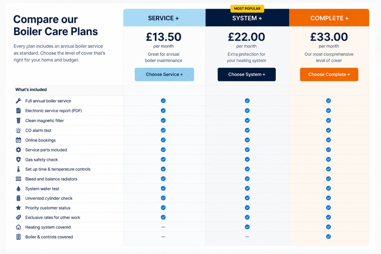 Compare the care plans Mason Plumbing and Heating